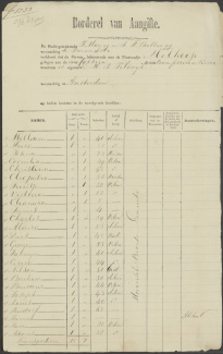 Borderel van Plantage de Molhoop in Suriname (1862)